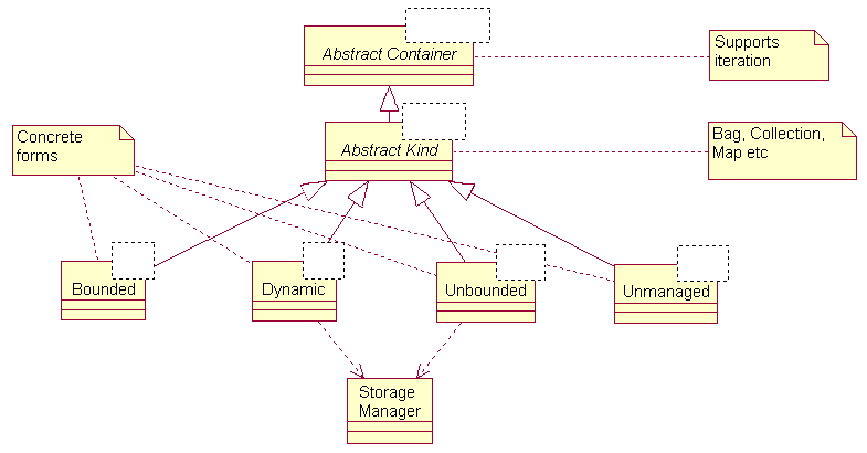 Picture of organisation of classes